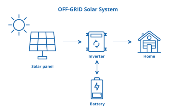 Off-Grid Power Flow